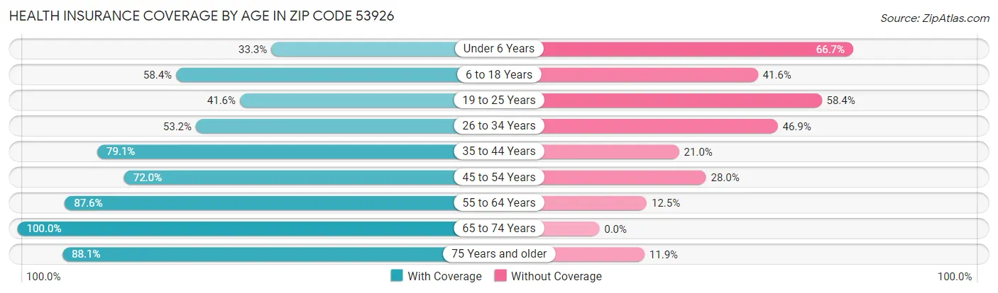 Health Insurance Coverage by Age in Zip Code 53926