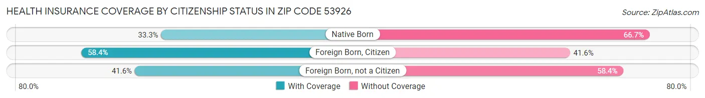 Health Insurance Coverage by Citizenship Status in Zip Code 53926