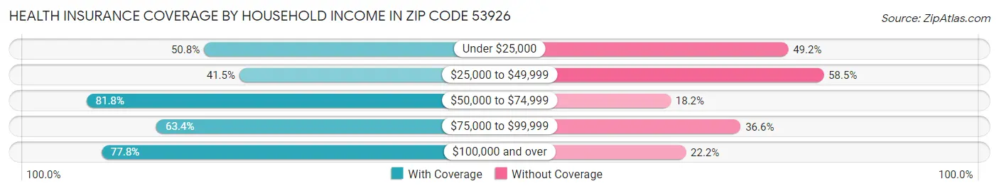 Health Insurance Coverage by Household Income in Zip Code 53926