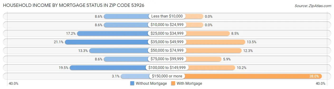 Household Income by Mortgage Status in Zip Code 53926