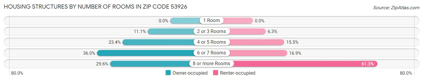 Housing Structures by Number of Rooms in Zip Code 53926