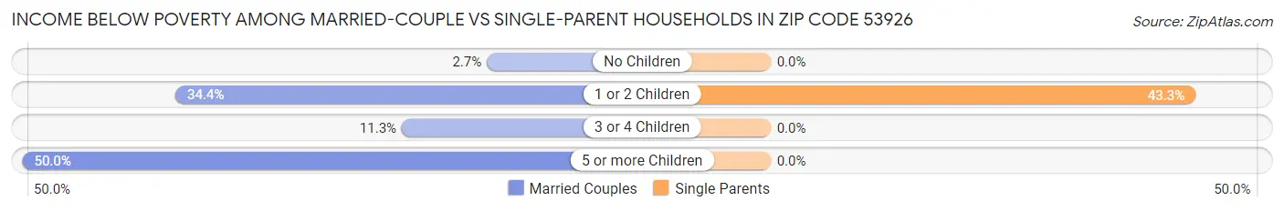Income Below Poverty Among Married-Couple vs Single-Parent Households in Zip Code 53926