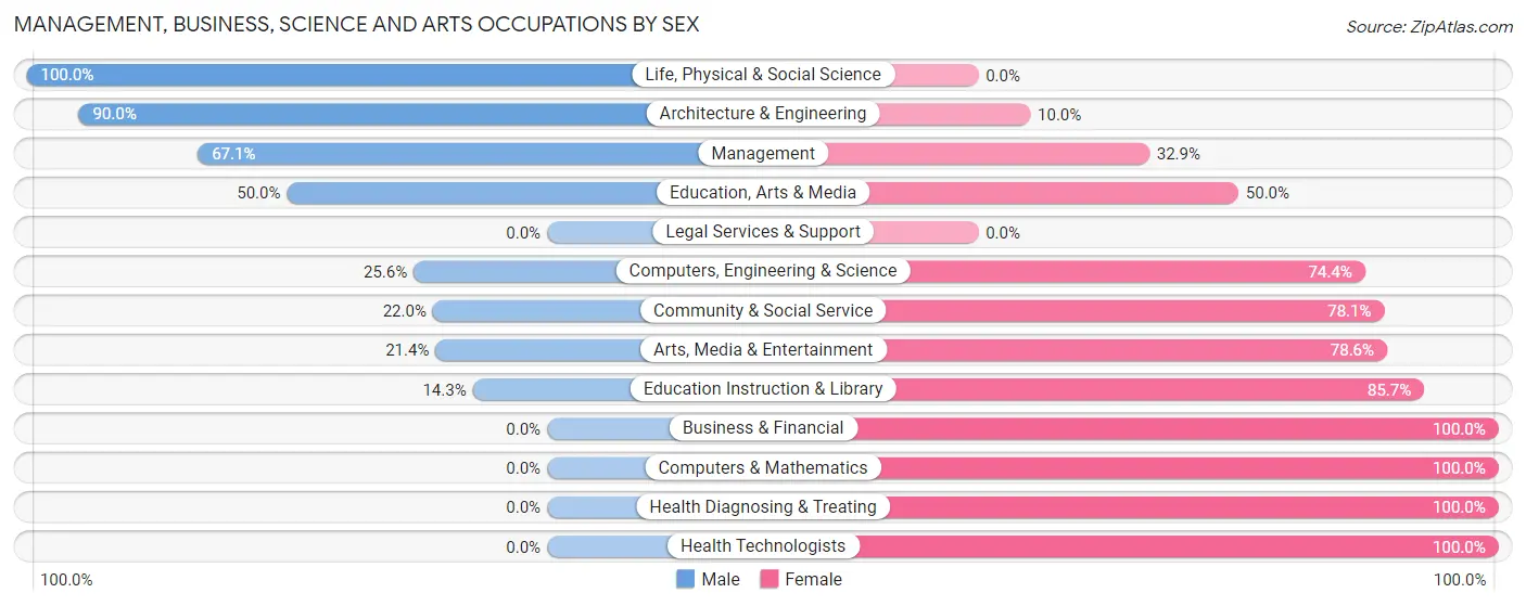 Management, Business, Science and Arts Occupations by Sex in Zip Code 53926