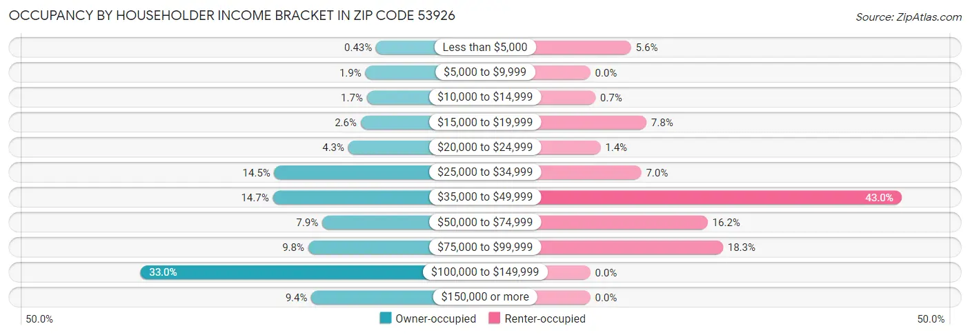 Occupancy by Householder Income Bracket in Zip Code 53926
