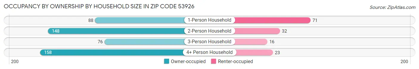 Occupancy by Ownership by Household Size in Zip Code 53926