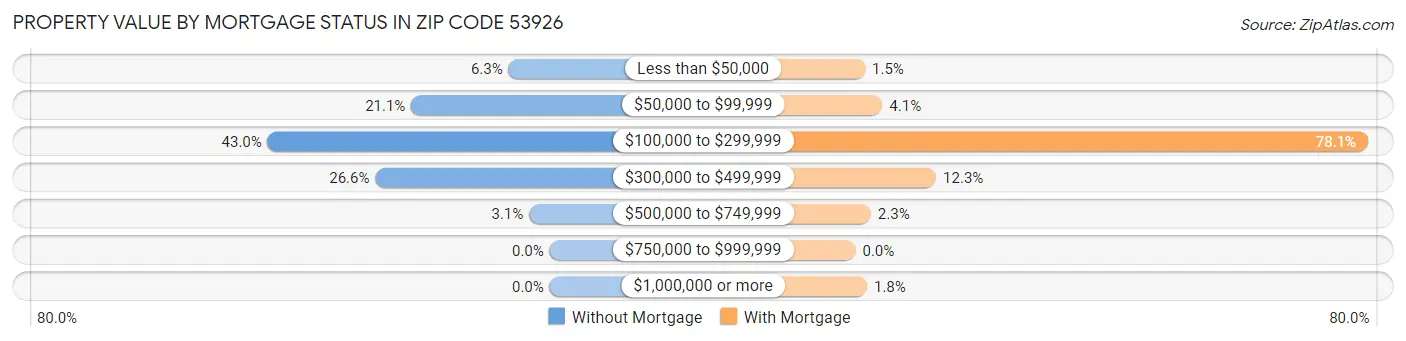 Property Value by Mortgage Status in Zip Code 53926