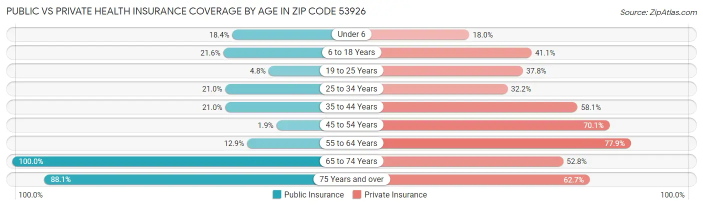 Public vs Private Health Insurance Coverage by Age in Zip Code 53926