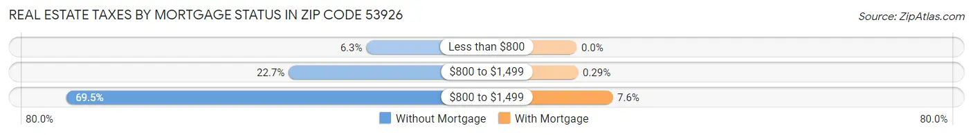 Real Estate Taxes by Mortgage Status in Zip Code 53926