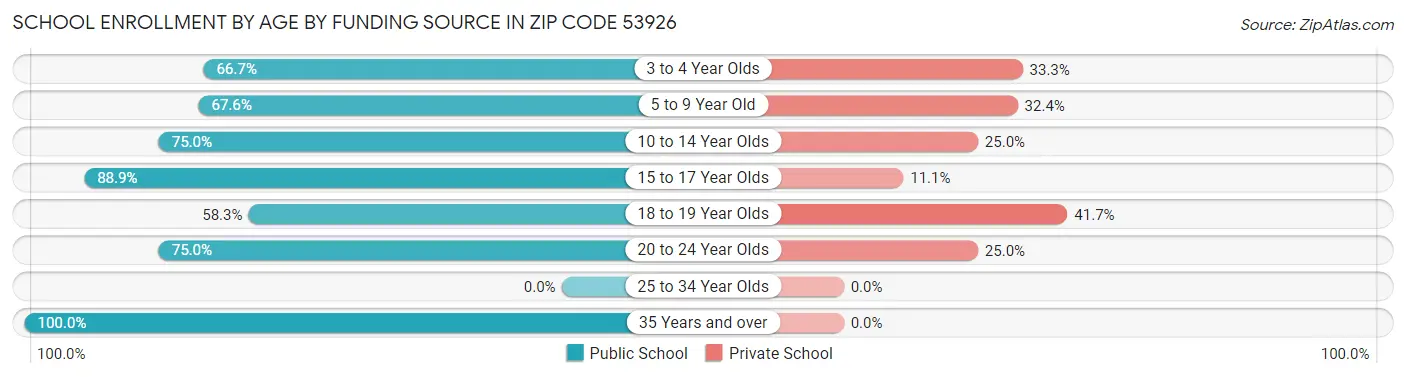 School Enrollment by Age by Funding Source in Zip Code 53926