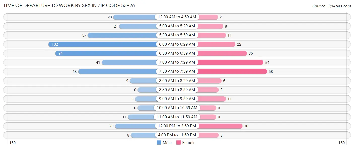 Time of Departure to Work by Sex in Zip Code 53926