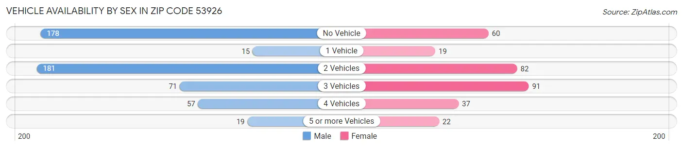 Vehicle Availability by Sex in Zip Code 53926