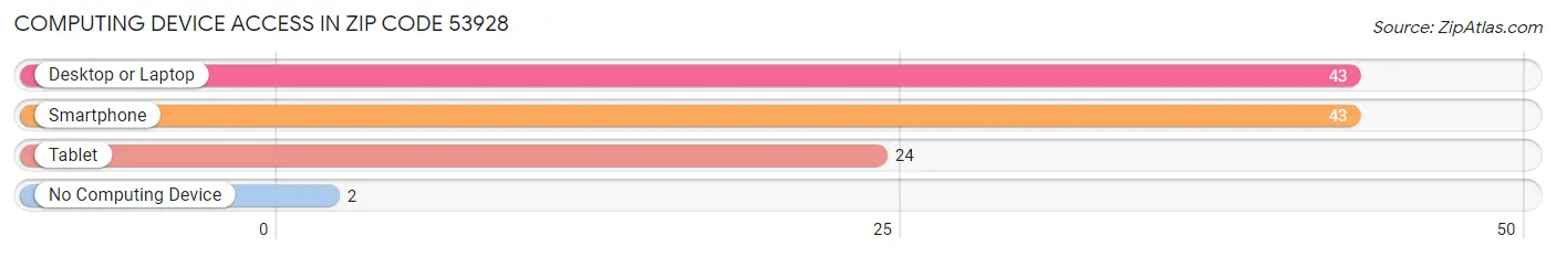 Computing Device Access in Zip Code 53928
