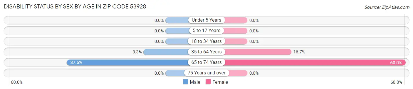 Disability Status by Sex by Age in Zip Code 53928