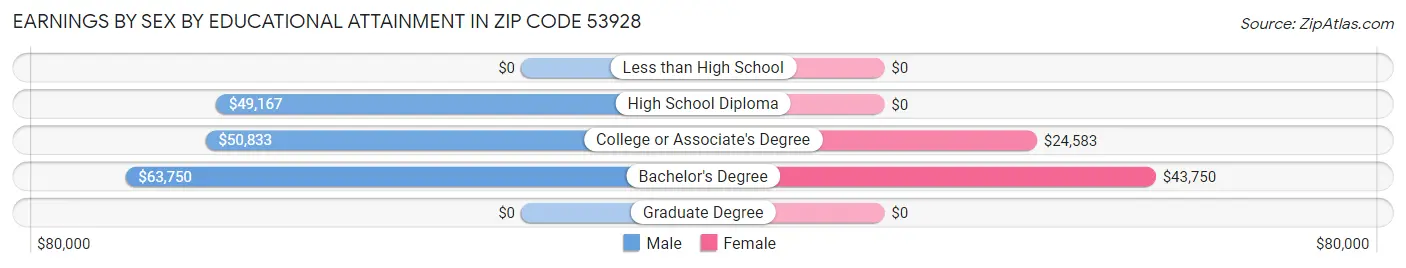 Earnings by Sex by Educational Attainment in Zip Code 53928