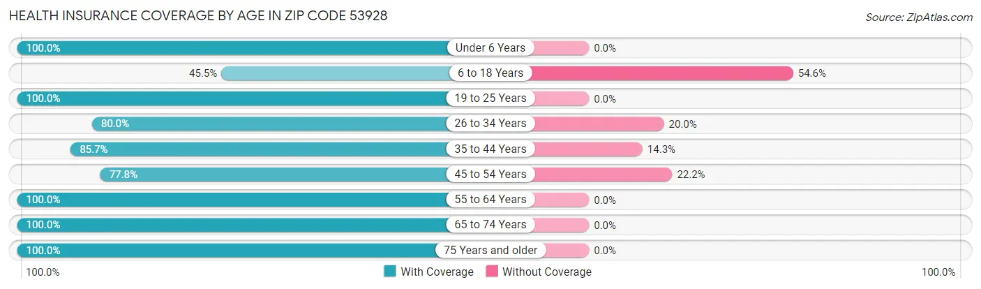 Health Insurance Coverage by Age in Zip Code 53928