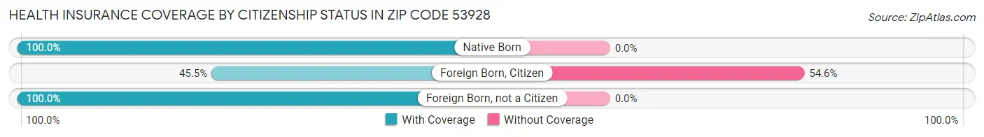 Health Insurance Coverage by Citizenship Status in Zip Code 53928