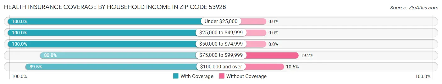 Health Insurance Coverage by Household Income in Zip Code 53928
