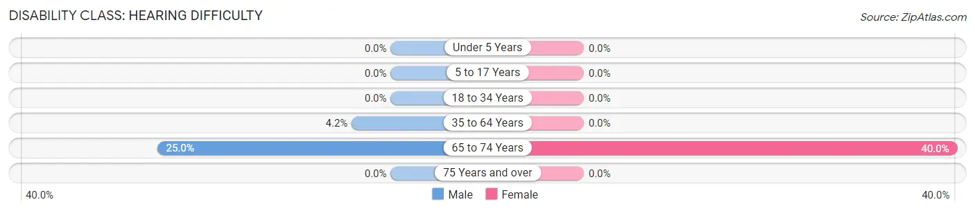 Disability in Zip Code 53928: <span>Hearing Difficulty</span>