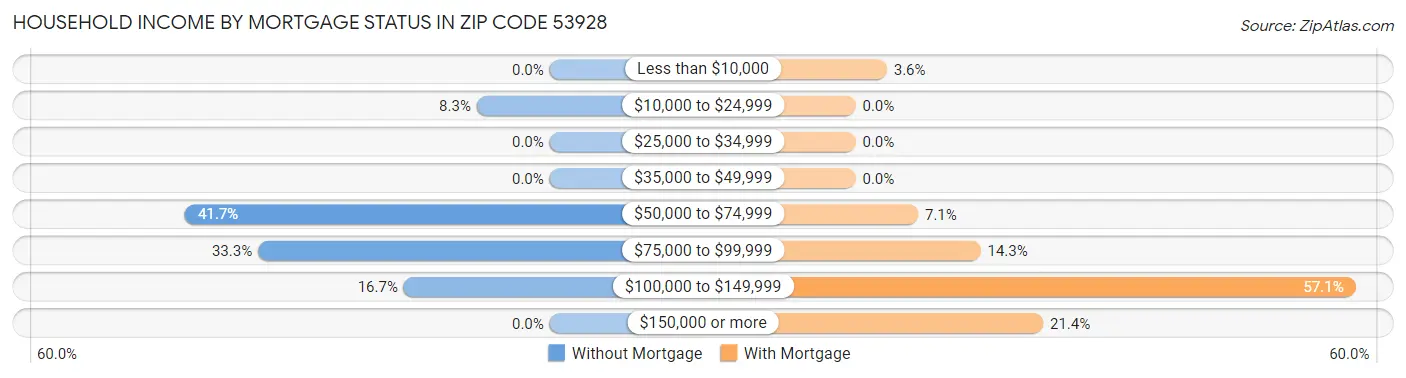 Household Income by Mortgage Status in Zip Code 53928