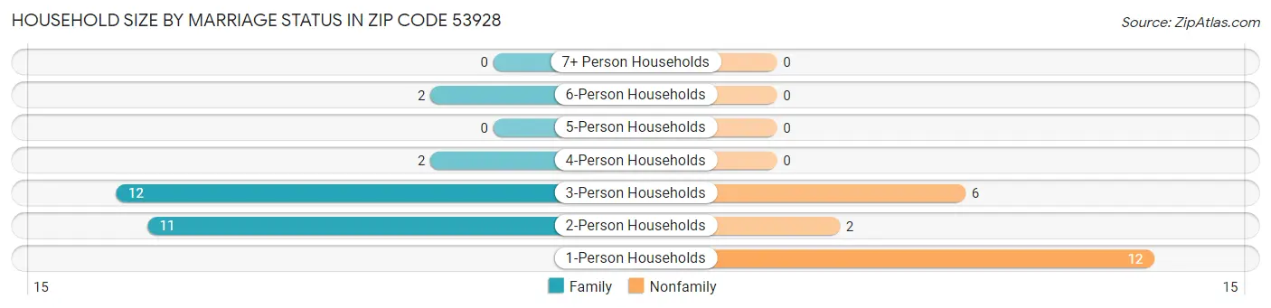 Household Size by Marriage Status in Zip Code 53928
