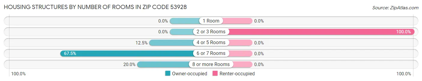 Housing Structures by Number of Rooms in Zip Code 53928