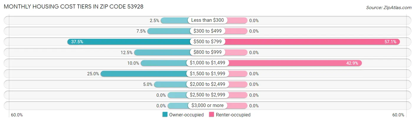 Monthly Housing Cost Tiers in Zip Code 53928