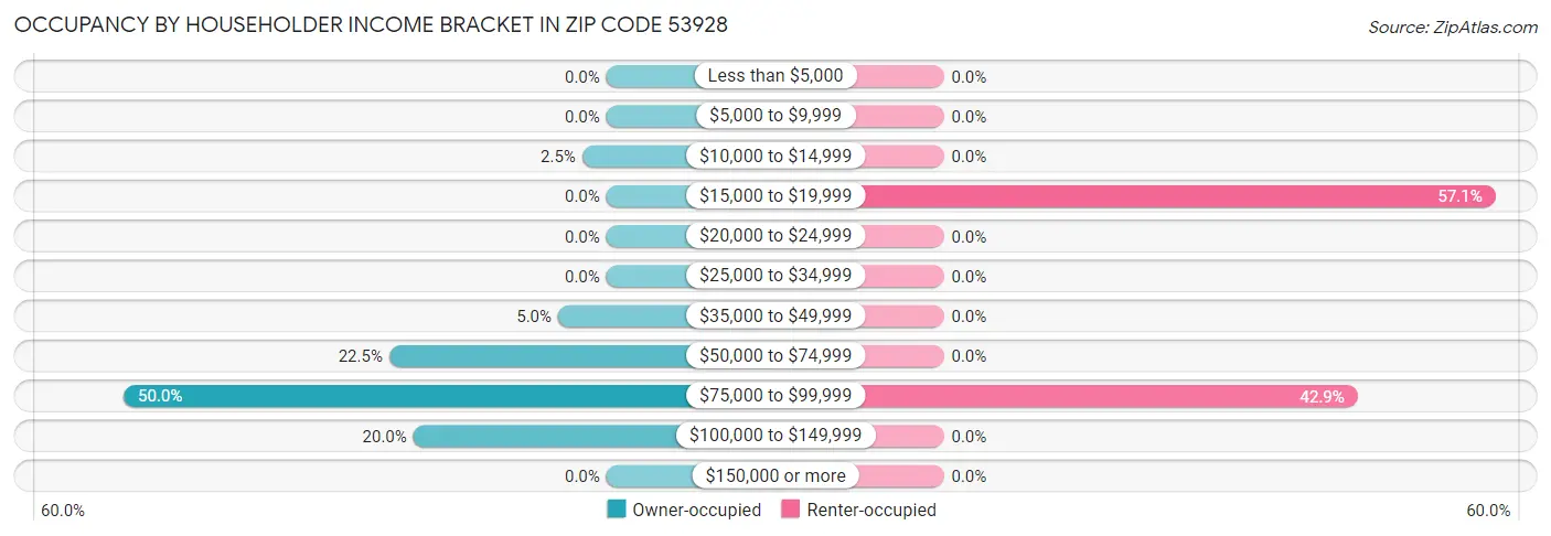 Occupancy by Householder Income Bracket in Zip Code 53928