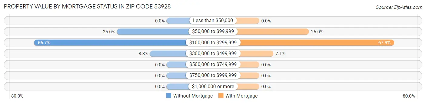 Property Value by Mortgage Status in Zip Code 53928