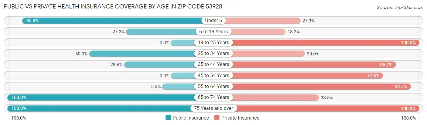 Public vs Private Health Insurance Coverage by Age in Zip Code 53928