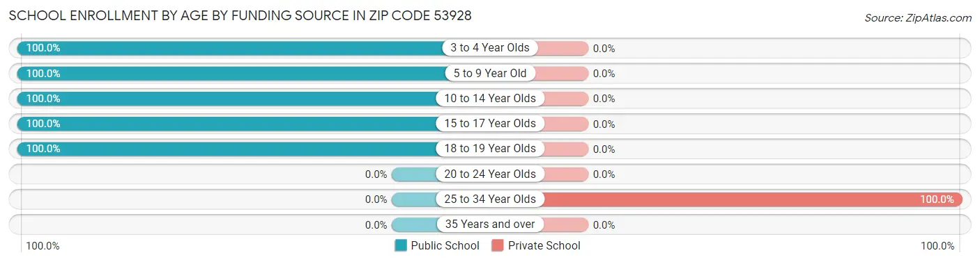 School Enrollment by Age by Funding Source in Zip Code 53928