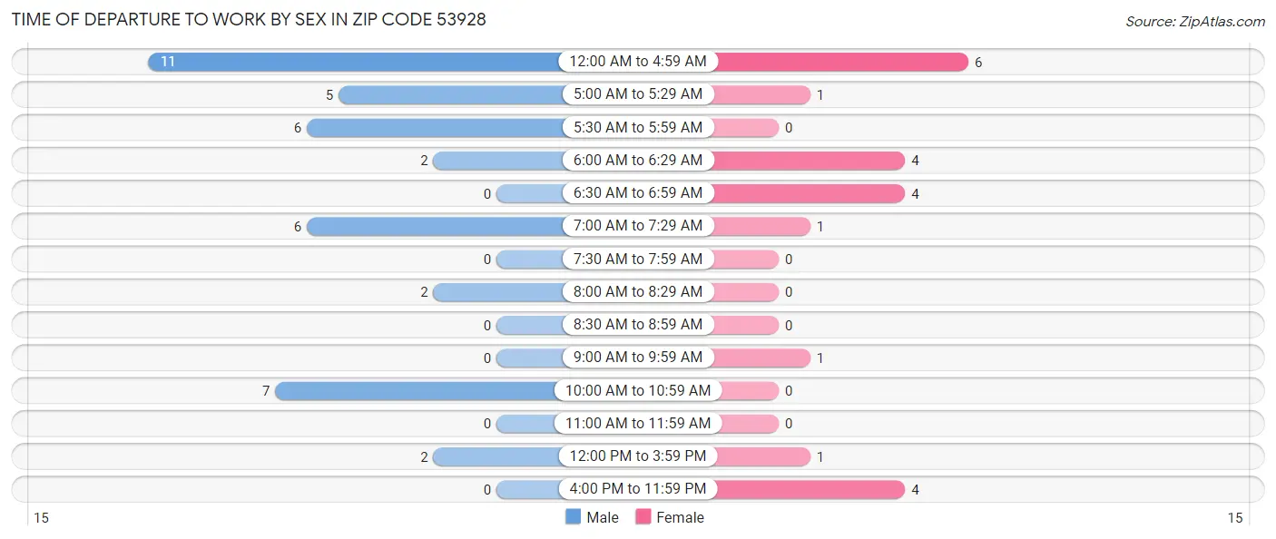 Time of Departure to Work by Sex in Zip Code 53928
