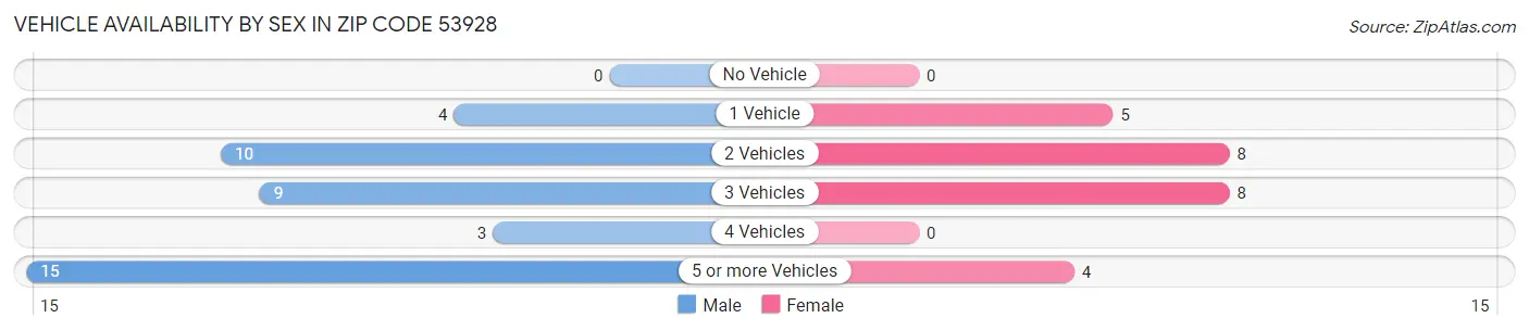 Vehicle Availability by Sex in Zip Code 53928