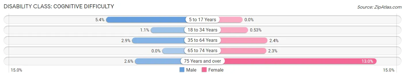 Disability in Zip Code 53929: <span>Cognitive Difficulty</span>