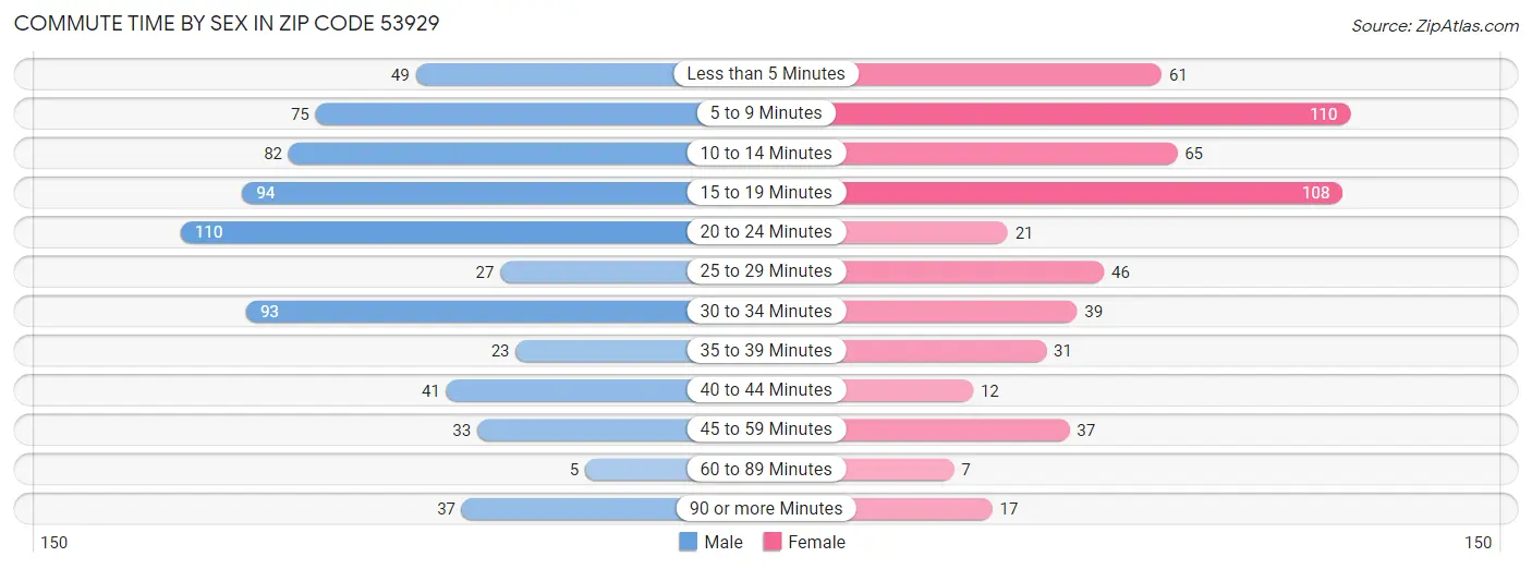 Commute Time by Sex in Zip Code 53929