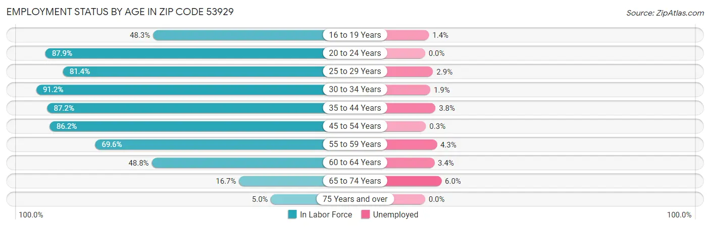 Employment Status by Age in Zip Code 53929
