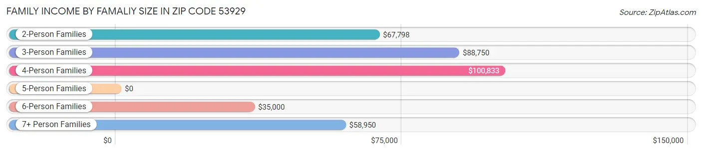 Family Income by Famaliy Size in Zip Code 53929