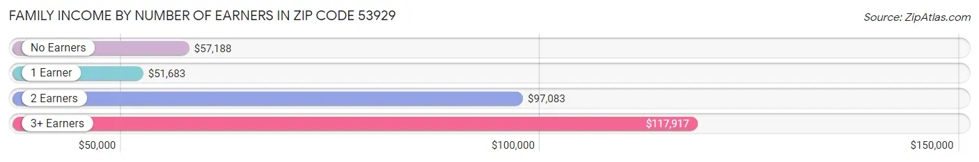 Family Income by Number of Earners in Zip Code 53929