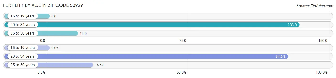 Female Fertility by Age in Zip Code 53929