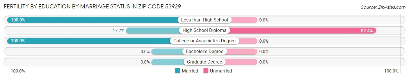 Female Fertility by Education by Marriage Status in Zip Code 53929