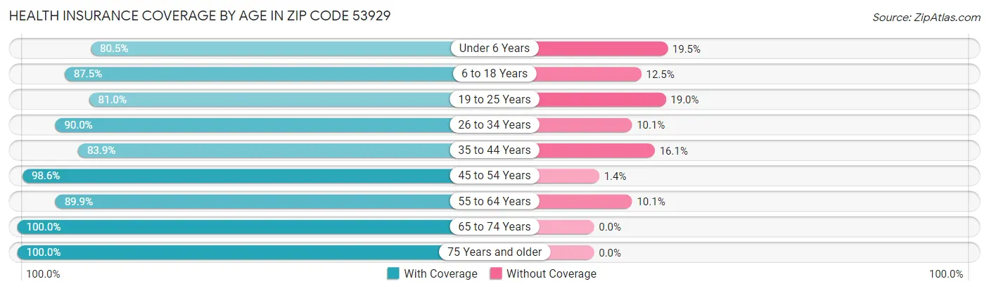 Health Insurance Coverage by Age in Zip Code 53929
