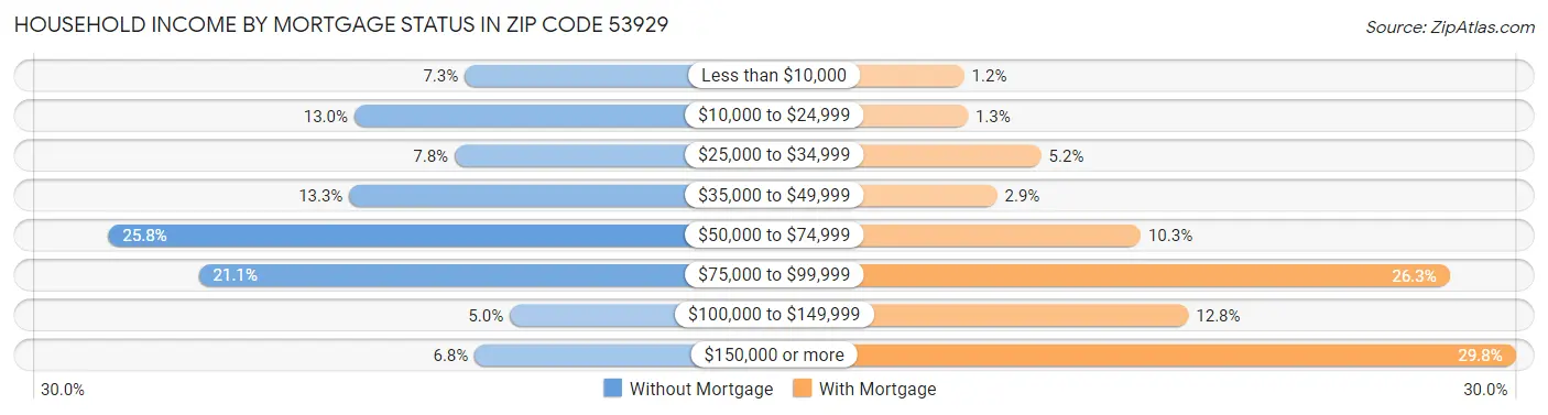 Household Income by Mortgage Status in Zip Code 53929