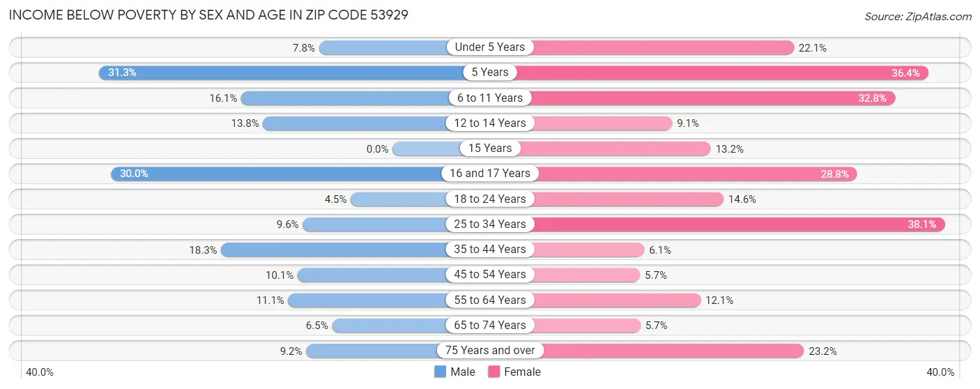 Income Below Poverty by Sex and Age in Zip Code 53929