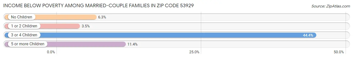 Income Below Poverty Among Married-Couple Families in Zip Code 53929