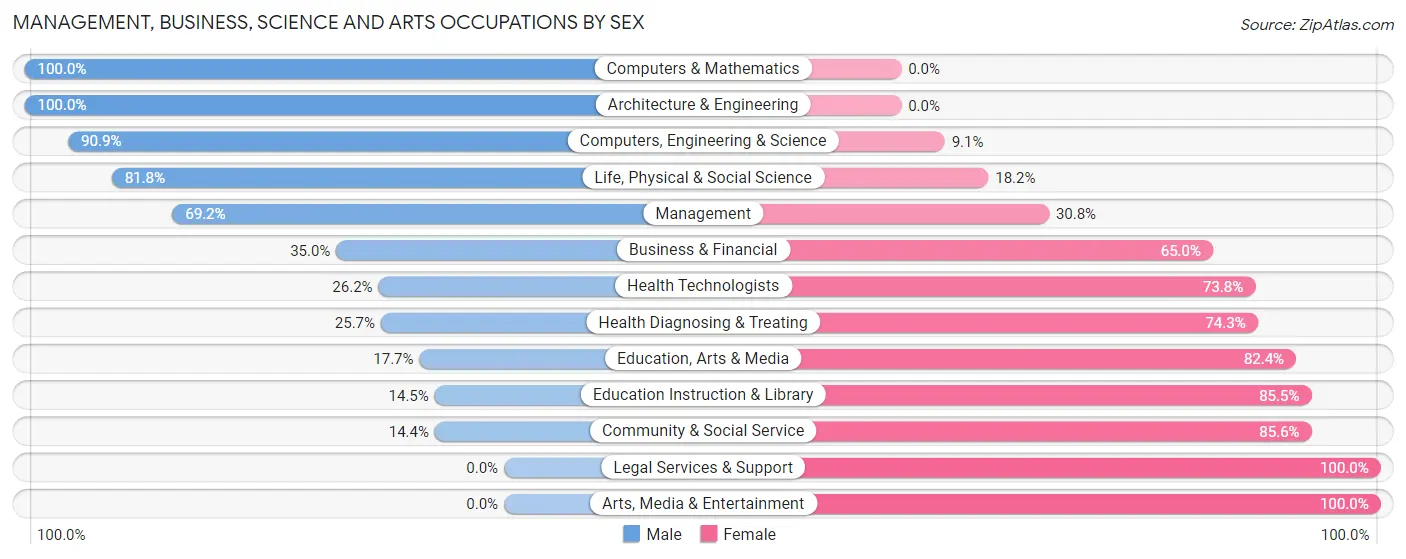 Management, Business, Science and Arts Occupations by Sex in Zip Code 53929
