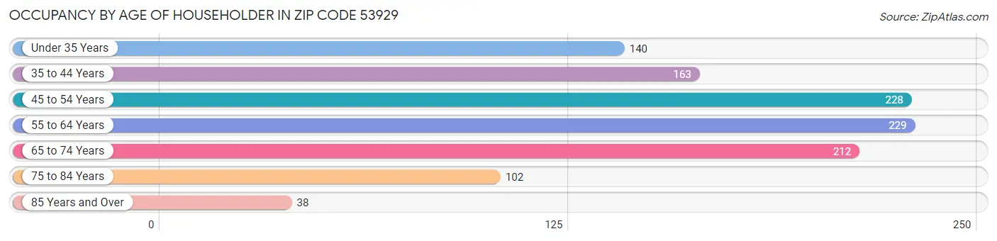 Occupancy by Age of Householder in Zip Code 53929