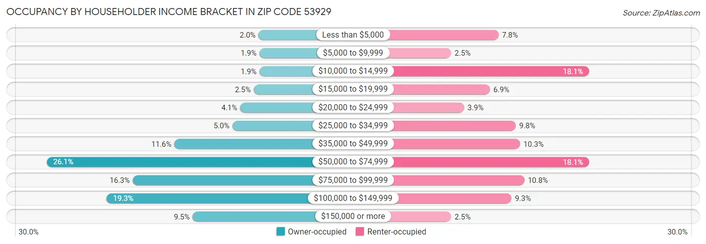 Occupancy by Householder Income Bracket in Zip Code 53929