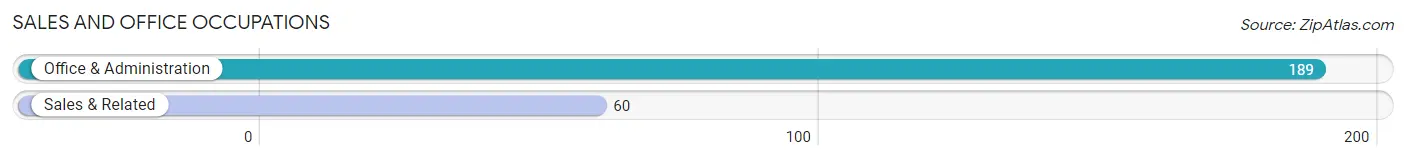 Sales and Office Occupations in Zip Code 53929