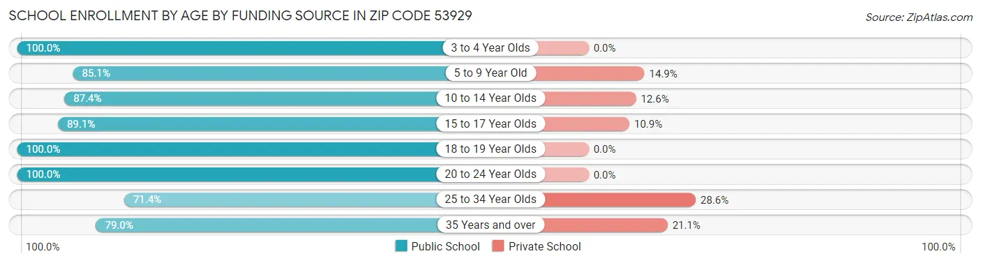 School Enrollment by Age by Funding Source in Zip Code 53929