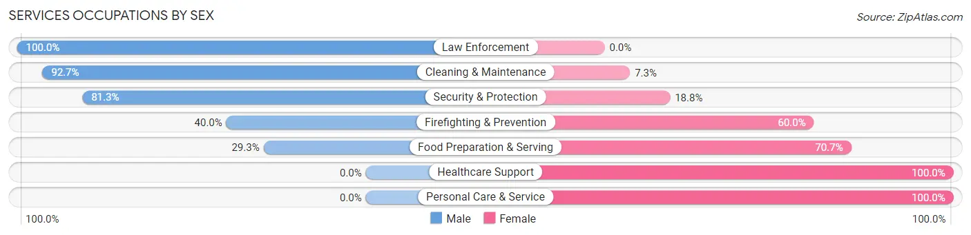 Services Occupations by Sex in Zip Code 53929