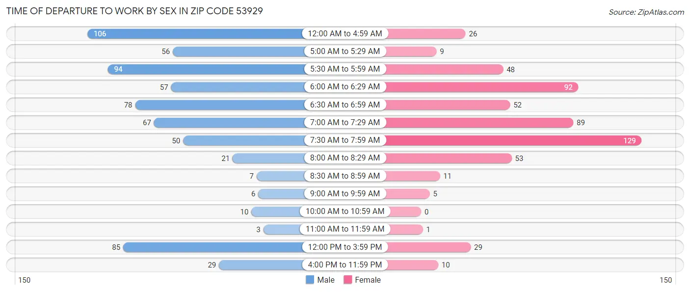 Time of Departure to Work by Sex in Zip Code 53929